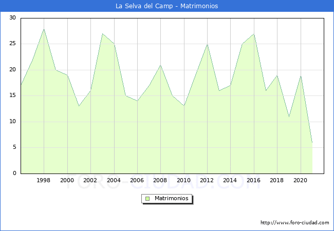 Numero de Matrimonios en el municipio de La Selva del Camp desde 1996 hasta el 2021 