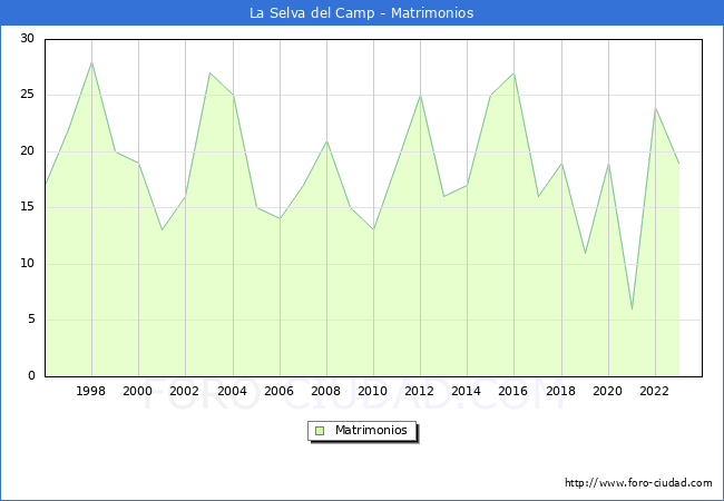 Numero de Matrimonios en el municipio de La Selva del Camp desde 1996 hasta el 2023 