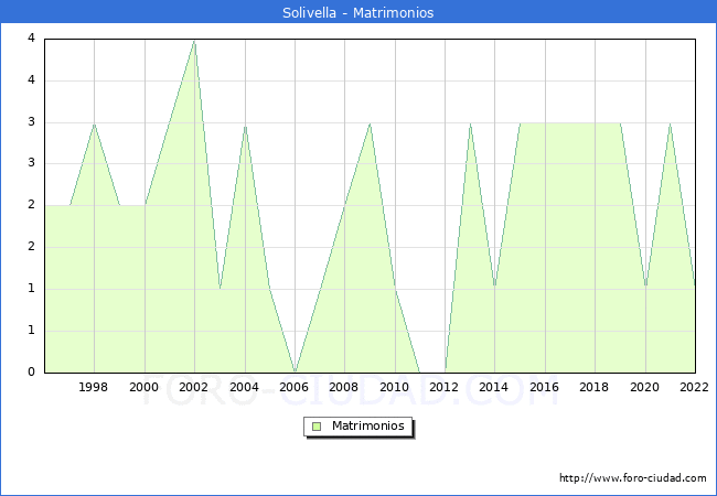 Numero de Matrimonios en el municipio de Solivella desde 1996 hasta el 2022 