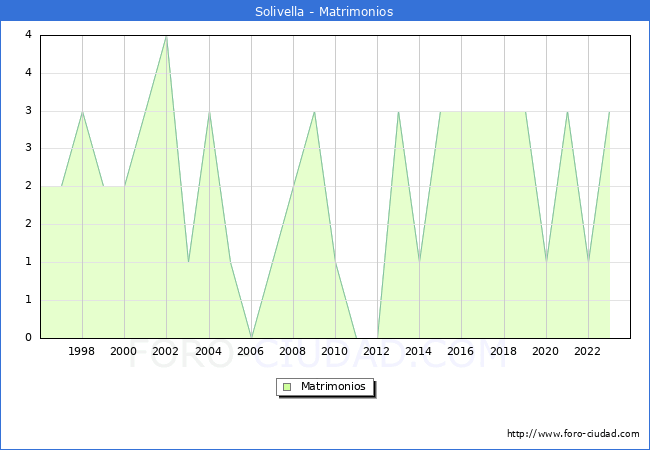 Numero de Matrimonios en el municipio de Solivella desde 1996 hasta el 2023 