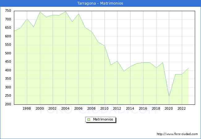 Numero de Matrimonios en el municipio de Tarragona desde 1996 hasta el 2023 