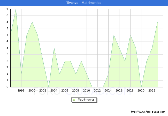 Numero de Matrimonios en el municipio de Tivenys desde 1996 hasta el 2023 
