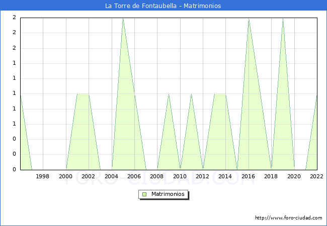 Numero de Matrimonios en el municipio de La Torre de Fontaubella desde 1996 hasta el 2022 