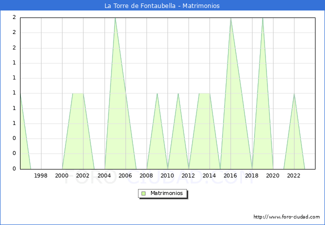 Numero de Matrimonios en el municipio de La Torre de Fontaubella desde 1996 hasta el 2023 