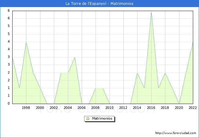 Numero de Matrimonios en el municipio de La Torre de l'Espanyol desde 1996 hasta el 2022 