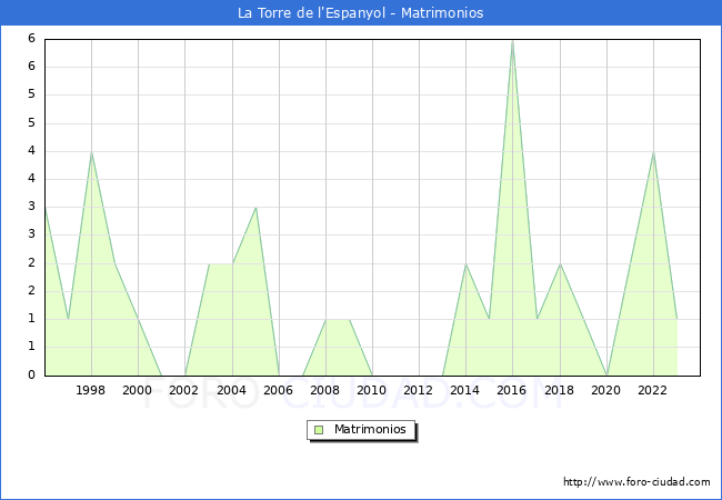 Numero de Matrimonios en el municipio de La Torre de l'Espanyol desde 1996 hasta el 2023 