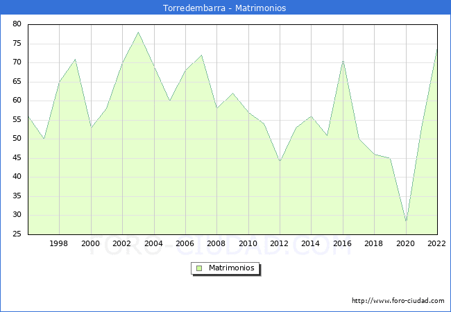 Numero de Matrimonios en el municipio de Torredembarra desde 1996 hasta el 2022 