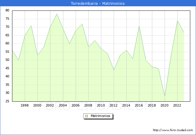 Numero de Matrimonios en el municipio de Torredembarra desde 1996 hasta el 2023 