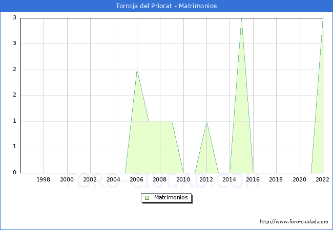 Numero de Matrimonios en el municipio de Torroja del Priorat desde 1996 hasta el 2022 