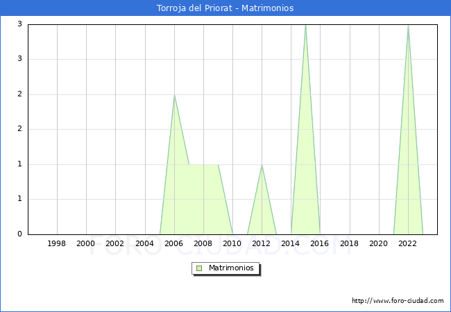 Numero de Matrimonios en el municipio de Torroja del Priorat desde 1996 hasta el 2023 