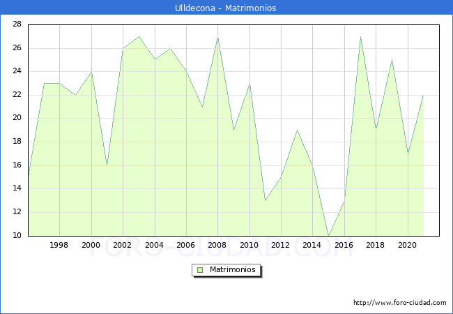 Numero de Matrimonios en el municipio de Ulldecona desde 1996 hasta el 2021 