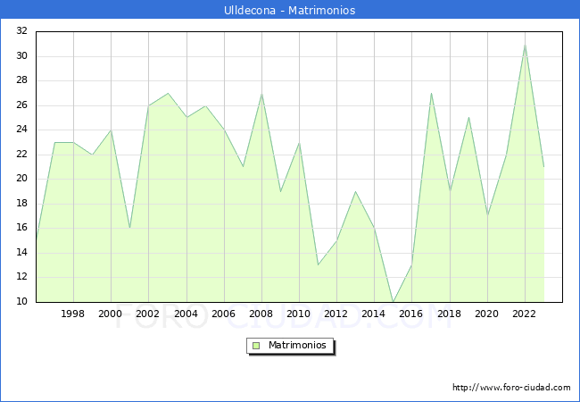 Numero de Matrimonios en el municipio de Ulldecona desde 1996 hasta el 2023 