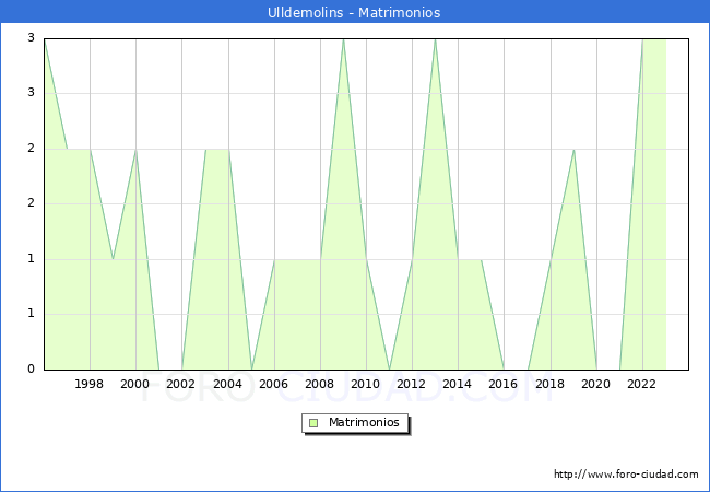 Numero de Matrimonios en el municipio de Ulldemolins desde 1996 hasta el 2023 