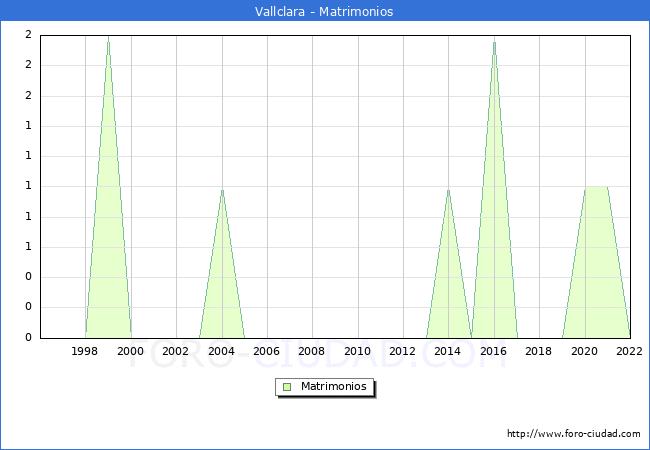 Numero de Matrimonios en el municipio de Vallclara desde 1996 hasta el 2022 