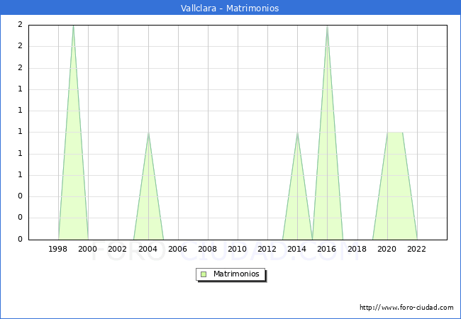 Numero de Matrimonios en el municipio de Vallclara desde 1996 hasta el 2023 