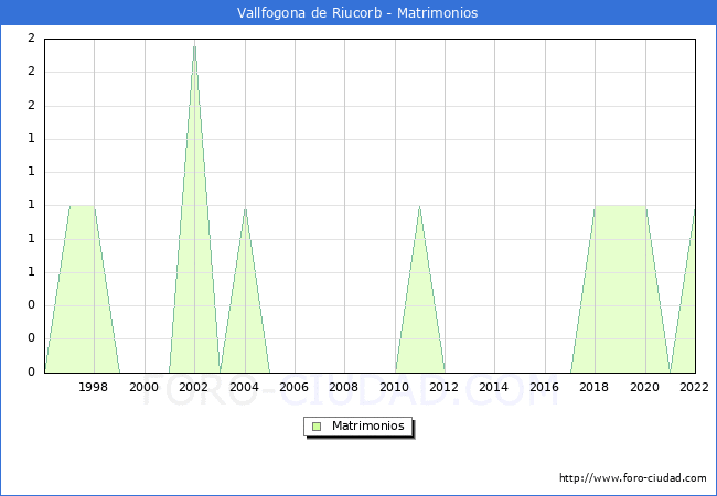 Numero de Matrimonios en el municipio de Vallfogona de Riucorb desde 1996 hasta el 2022 