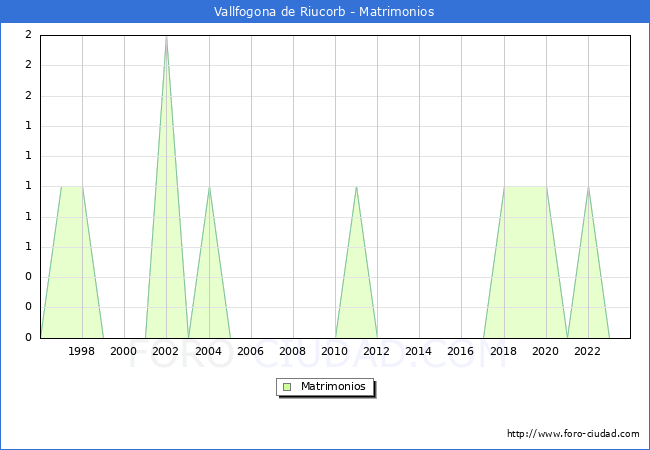 Numero de Matrimonios en el municipio de Vallfogona de Riucorb desde 1996 hasta el 2023 