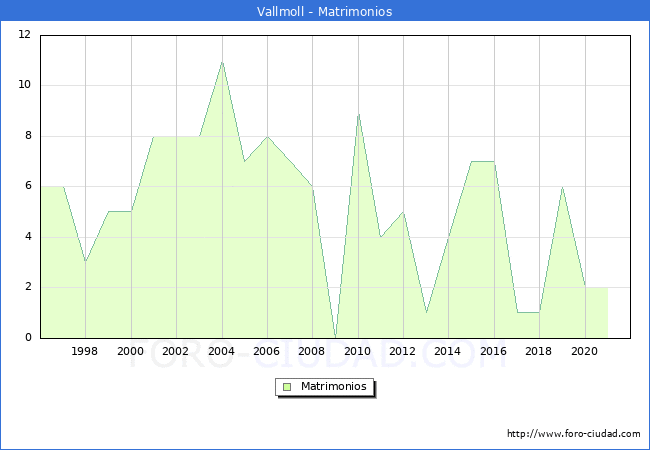 Numero de Matrimonios en el municipio de Vallmoll desde 1996 hasta el 2021 