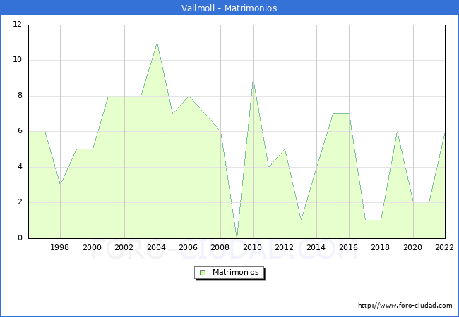 Numero de Matrimonios en el municipio de Vallmoll desde 1996 hasta el 2022 