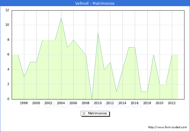 Numero de Matrimonios en el municipio de Vallmoll desde 1996 hasta el 2023 