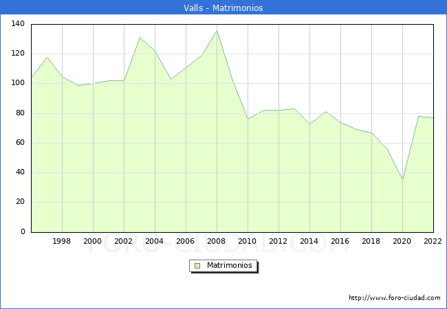 Numero de Matrimonios en el municipio de Valls desde 1996 hasta el 2022 