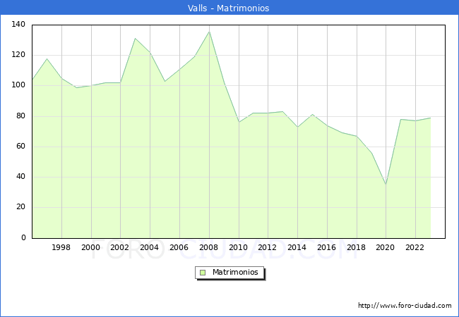 Numero de Matrimonios en el municipio de Valls desde 1996 hasta el 2023 