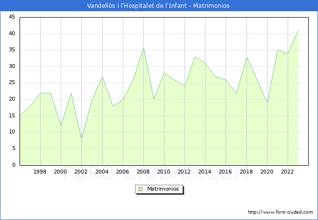 Numero de Matrimonios en el municipio de Vandells i l'Hospitalet de l'Infant desde 1996 hasta el 2023 