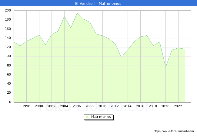 Numero de Matrimonios en el municipio de El Vendrell desde 1996 hasta el 2023 