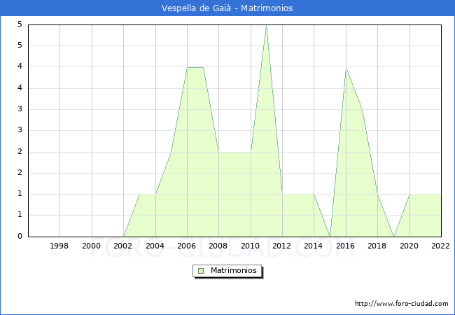 Numero de Matrimonios en el municipio de Vespella de Gai desde 1996 hasta el 2022 