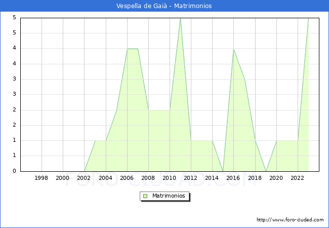 Numero de Matrimonios en el municipio de Vespella de Gai desde 1996 hasta el 2023 