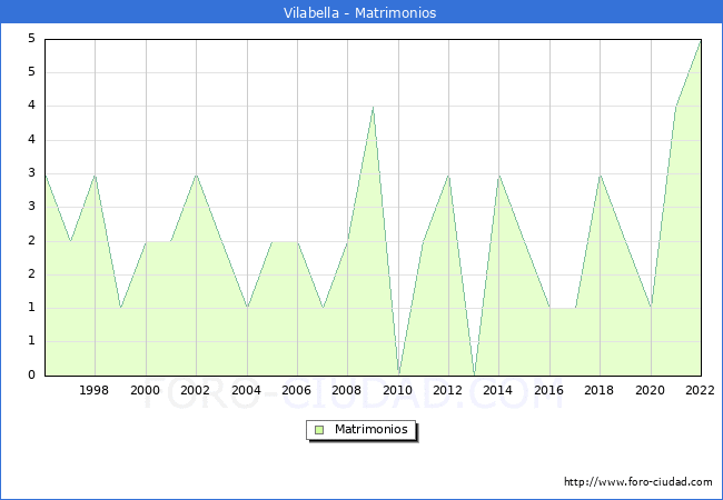 Numero de Matrimonios en el municipio de Vilabella desde 1996 hasta el 2022 