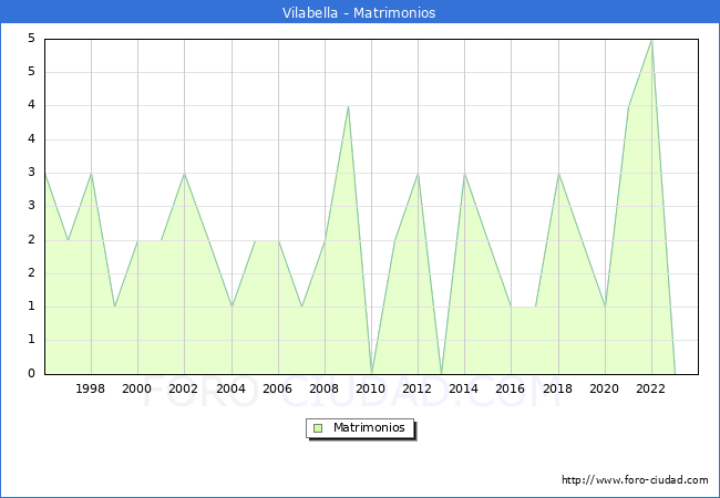 Numero de Matrimonios en el municipio de Vilabella desde 1996 hasta el 2023 