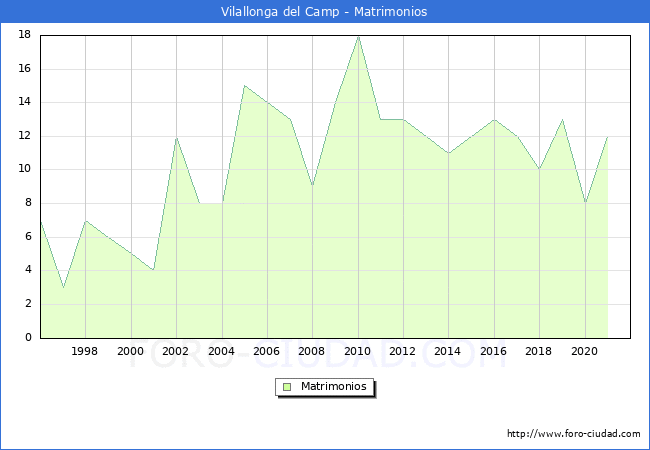 Numero de Matrimonios en el municipio de Vilallonga del Camp desde 1996 hasta el 2021 