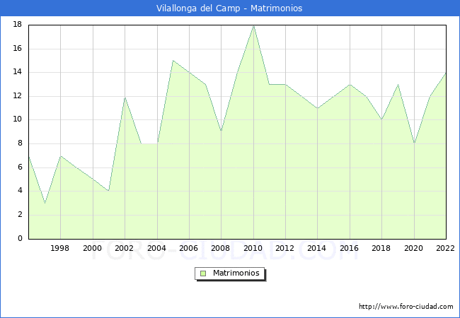 Numero de Matrimonios en el municipio de Vilallonga del Camp desde 1996 hasta el 2022 
