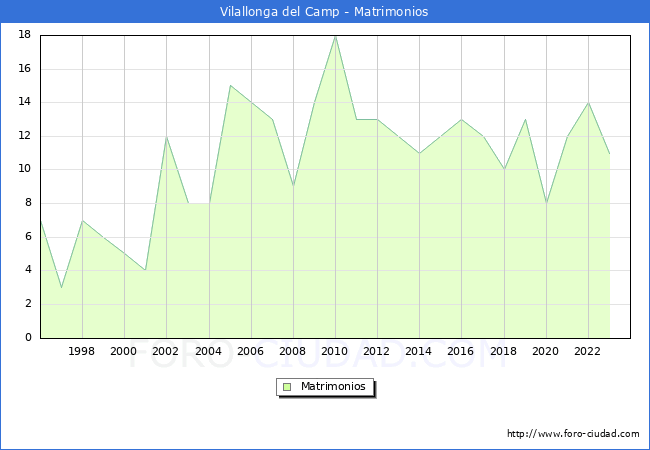 Numero de Matrimonios en el municipio de Vilallonga del Camp desde 1996 hasta el 2023 