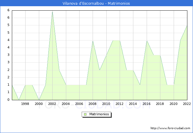 Numero de Matrimonios en el municipio de Vilanova d'Escornalbou desde 1996 hasta el 2022 