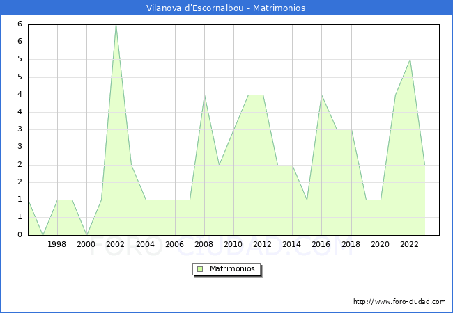 Numero de Matrimonios en el municipio de Vilanova d'Escornalbou desde 1996 hasta el 2023 