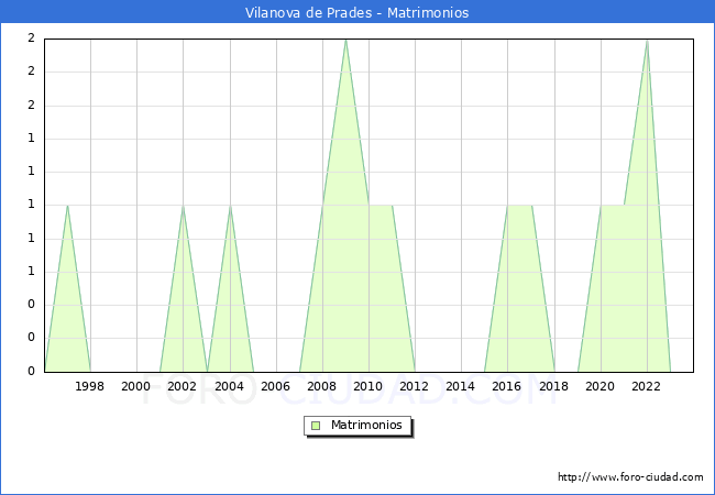 Numero de Matrimonios en el municipio de Vilanova de Prades desde 1996 hasta el 2023 