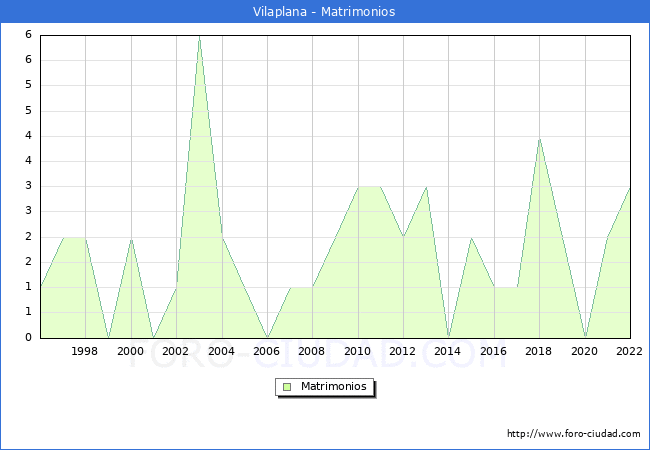 Numero de Matrimonios en el municipio de Vilaplana desde 1996 hasta el 2022 