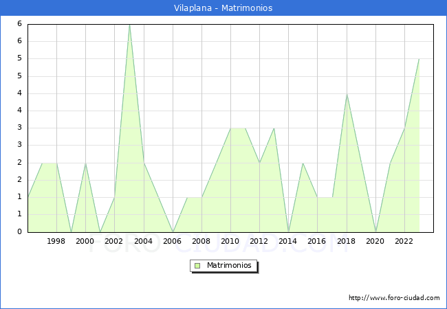 Numero de Matrimonios en el municipio de Vilaplana desde 1996 hasta el 2023 