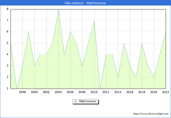 Numero de Matrimonios en el municipio de Vila-rodona desde 1996 hasta el 2022 