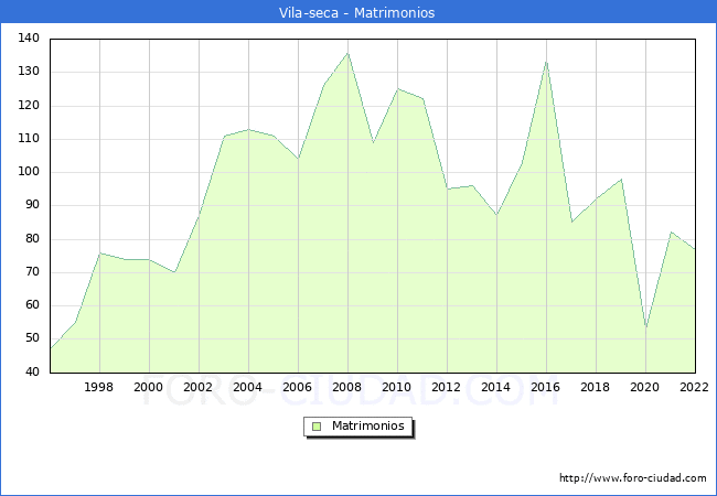 Numero de Matrimonios en el municipio de Vila-seca desde 1996 hasta el 2022 