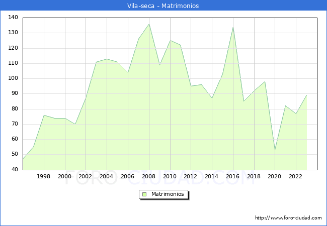 Numero de Matrimonios en el municipio de Vila-seca desde 1996 hasta el 2023 