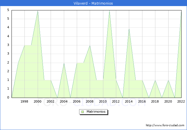 Numero de Matrimonios en el municipio de Vilaverd desde 1996 hasta el 2022 