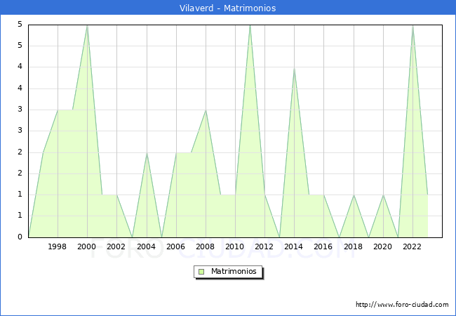 Numero de Matrimonios en el municipio de Vilaverd desde 1996 hasta el 2023 