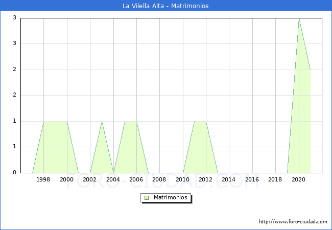 Numero de Matrimonios en el municipio de La Vilella Alta desde 1996 hasta el 2021 