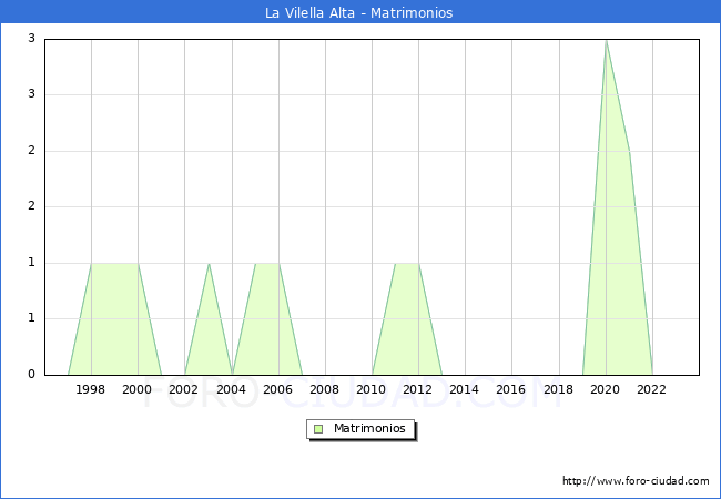 Numero de Matrimonios en el municipio de La Vilella Alta desde 1996 hasta el 2023 