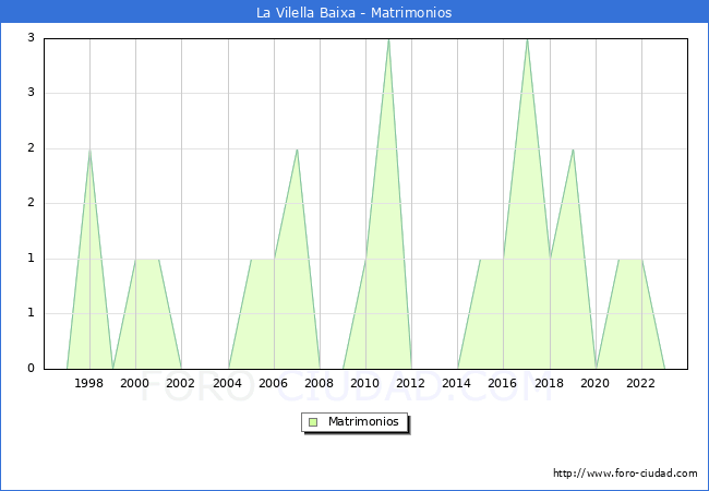 Numero de Matrimonios en el municipio de La Vilella Baixa desde 1996 hasta el 2023 