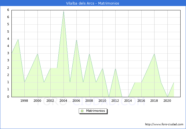 Numero de Matrimonios en el municipio de Vilalba dels Arcs desde 1996 hasta el 2021 