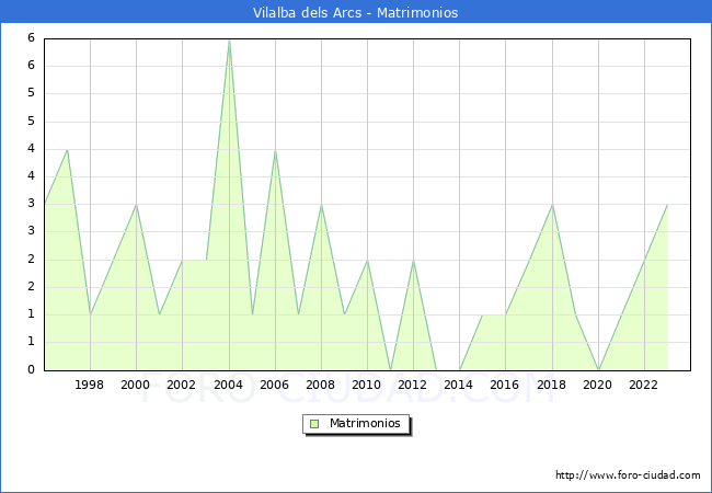Numero de Matrimonios en el municipio de Vilalba dels Arcs desde 1996 hasta el 2023 